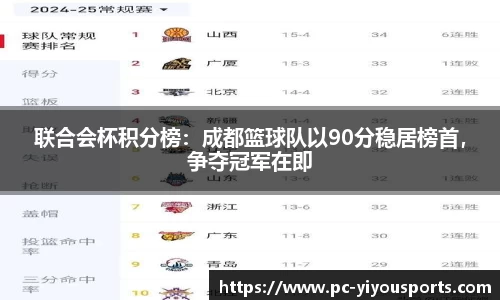 联合会杯积分榜：成都篮球队以90分稳居榜首，争夺冠军在即
